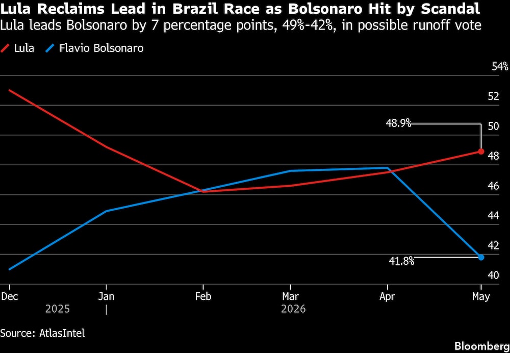 Lula recupera el liderazgo en la carrera electoral brasileña mientras Bolsonaro se ve salpicado por un escándalo. Lula recupera el liderazgo en la carrera electoral brasileña mientras Bolsonaro se ve salpicado por un escándalo.