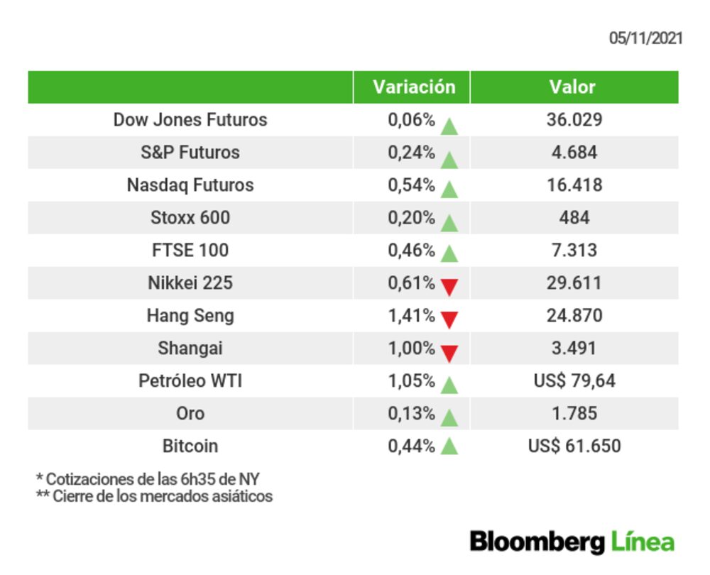 Un retrato de los principales mercados esta mañana Un retrato de los principales mercados esta mañana