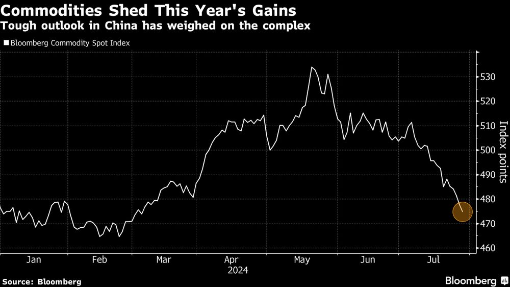 Cenário desafiador para a China pesa sobre os preços
 Cenário desafiador para a China pesa sobre os preços
