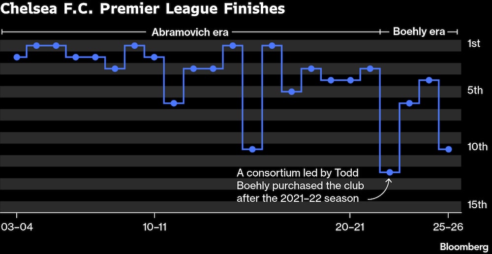 Colocação do Chelsea na Premier League ao longo do tempo Colocação do Chelsea na Premier League ao longo do tempo