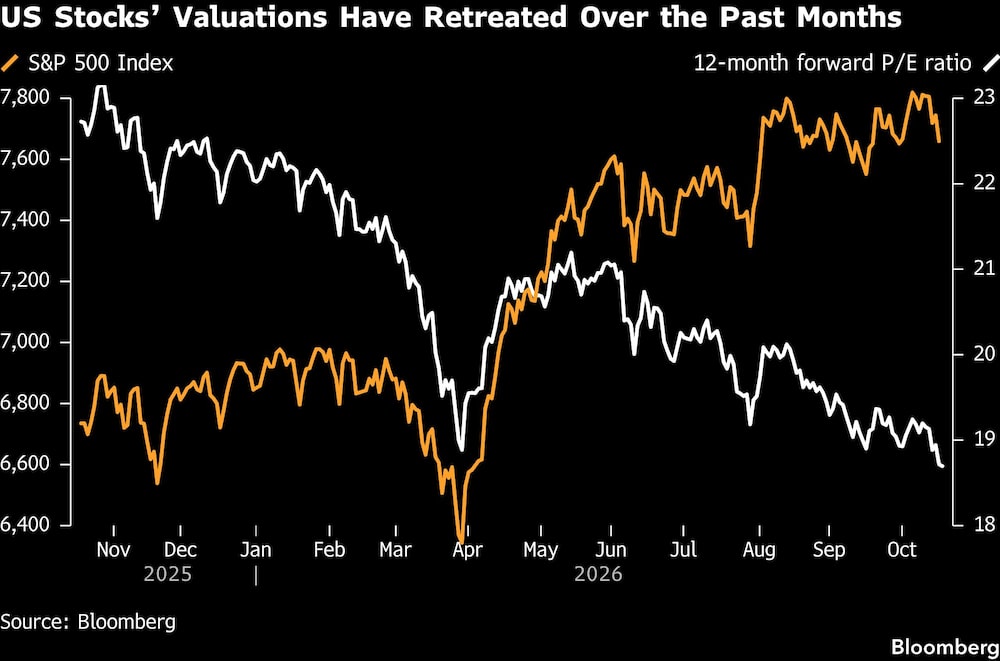 US Stocks Valuations Have Retreated Over the Past Months US Stocks Valuations Have Retreated Over the Past Months