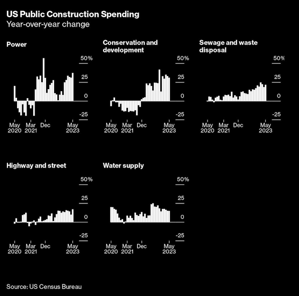 Gasto público en construcción en EE.UU. Gasto público en construcción en EE.UU.