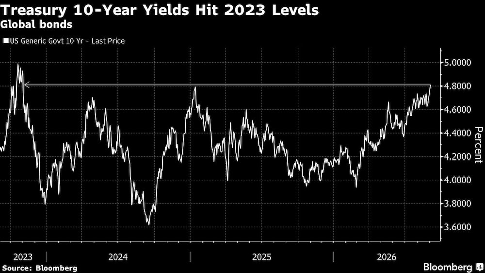 Treasury 10-Year Yields Hit 2023 Levels Treasury 10-Year Yields Hit 2023 Levels