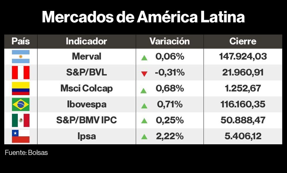 Mercados de LatAm Mercados de LatAm