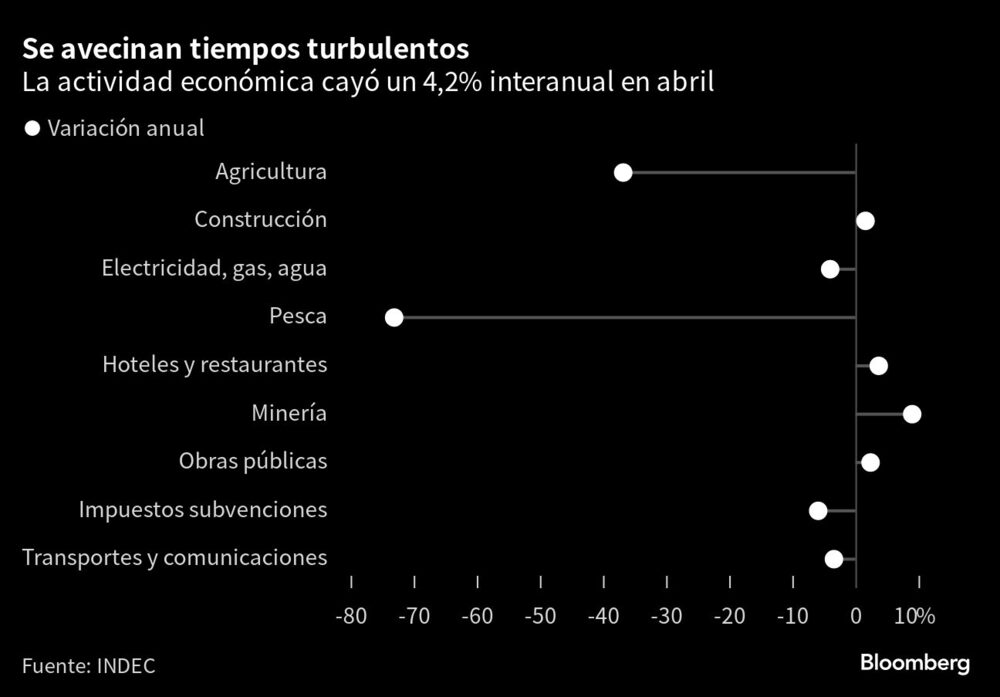 Se avecinan tiempos turbulentos | La actividad económica cayó un 4,2% interanual en abril Se avecinan tiempos turbulentos | La actividad económica cayó un 4,2% interanual en abril