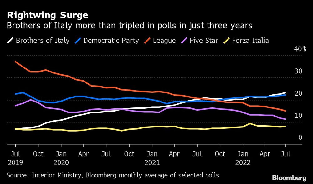 Los hermanos de Italia se han triplicado en las encuestas en sólo tres años Los hermanos de Italia se han triplicado en las encuestas en sólo tres años
