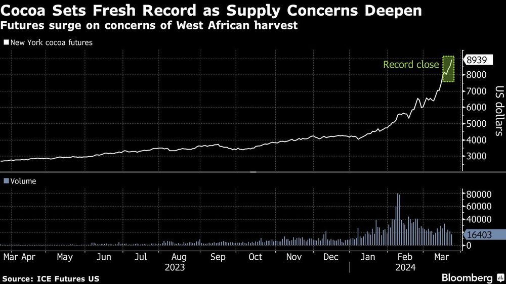 Gráfico de futuros del cacao Gráfico de futuros del cacao
