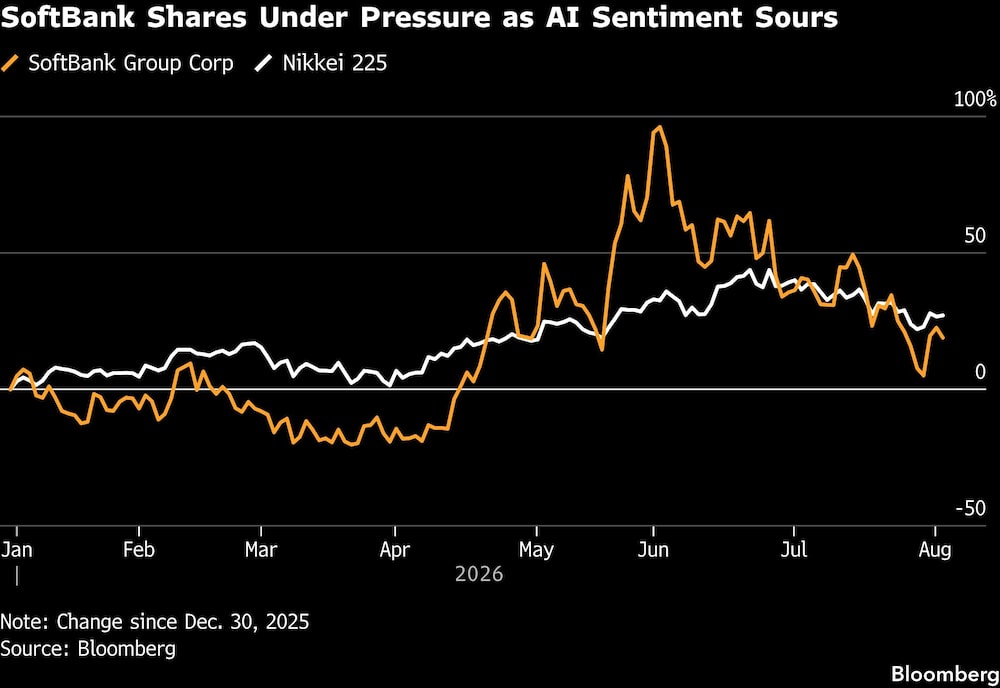 SoftBank Shares Under Pressure as AI Sentiment Sours SoftBank Shares Under Pressure as AI Sentiment Sours