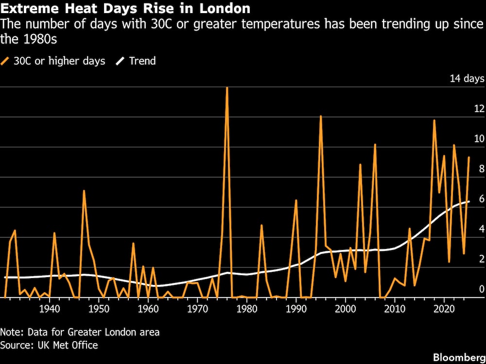 O número de dias com temperaturas de 30 °C ou mais tem aumentado desde os anos 1980. Fonte: UK Met Office O número de dias com temperaturas de 30 °C ou mais tem aumentado desde os anos 1980. Fonte: UK Met Office