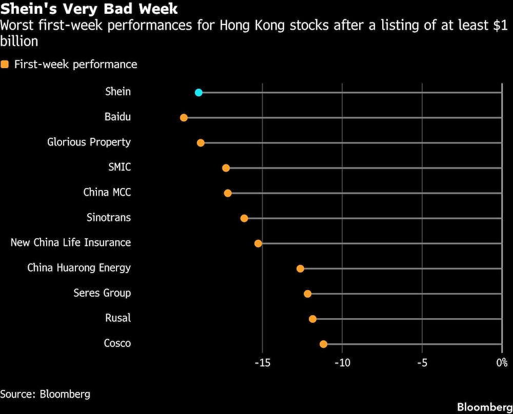 Shein's Very Bad Week | Worst first-week performances for Hong Kong stocks after a listing of at least $1 billion Shein's Very Bad Week | Worst first-week performances for Hong Kong stocks after a listing of at least $1 billion