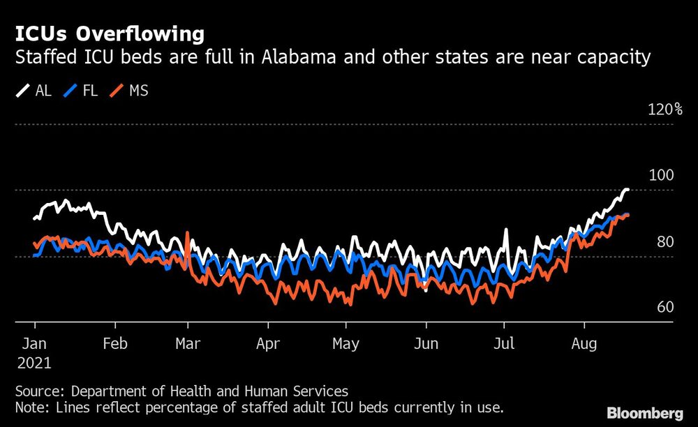 Las camas en Alabama están llenas y otros estados están cerca de su capacidad. Las camas en Alabama están llenas y otros estados están cerca de su capacidad.
