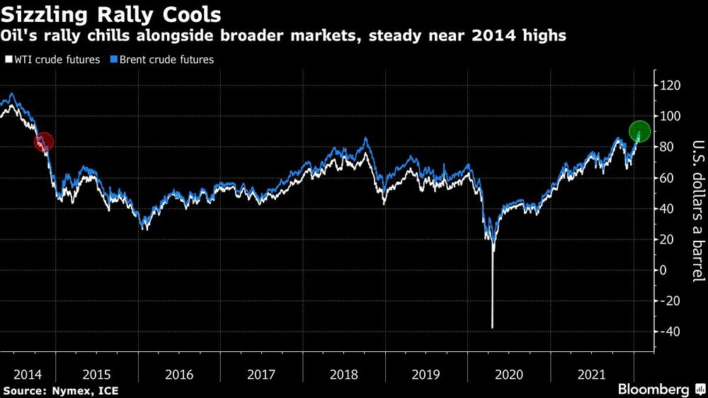 El petróleo cayó este jueves desde un nuevo máximo de siete años, ya que las acciones se tambalearon y la fortaleza del dólar pesó sobre la materia prima. El petróleo cayó este jueves desde un nuevo máximo de siete años, ya que las acciones se tambalearon y la fortaleza del dólar pesó sobre la materia prima.