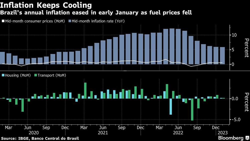 Fonte: IBGE, Banco Central do Brasil Fonte: IBGE, Banco Central do Brasil