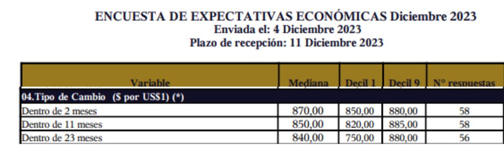 Fuente: Banco Central Fuente: Banco Central