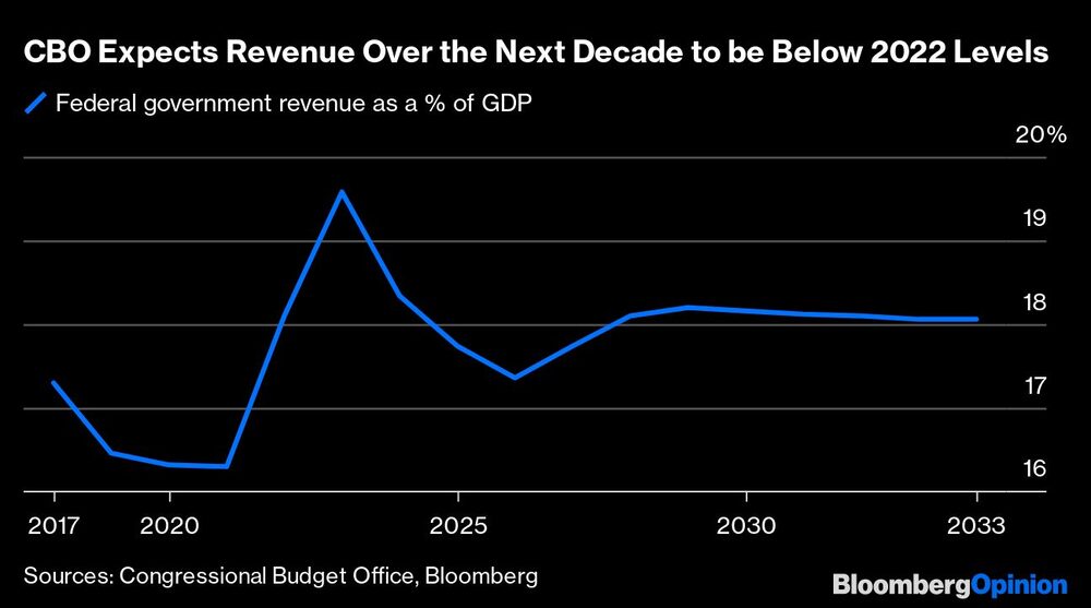 La CBO prevé que los ingresos de la próxima década sean inferiores a los de 2022 La CBO prevé que los ingresos de la próxima década sean inferiores a los de 2022