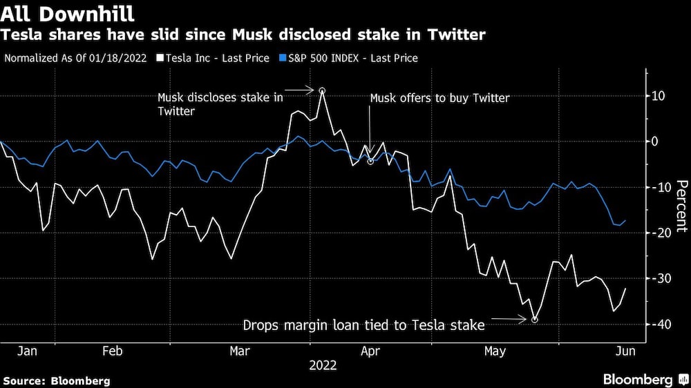 Tesla shares have slid since Musk disclosed stake in Twitter Tesla shares have slid since Musk disclosed stake in Twitter