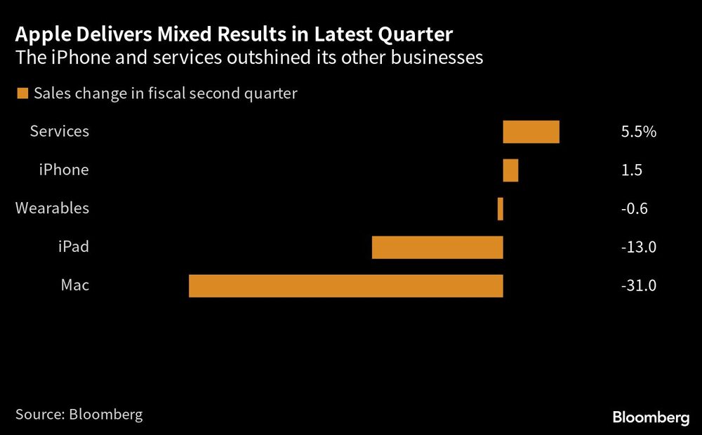 Vendas de iPhones e serviços sustentaram o crescimento Vendas de iPhones e serviços sustentaram o crescimento