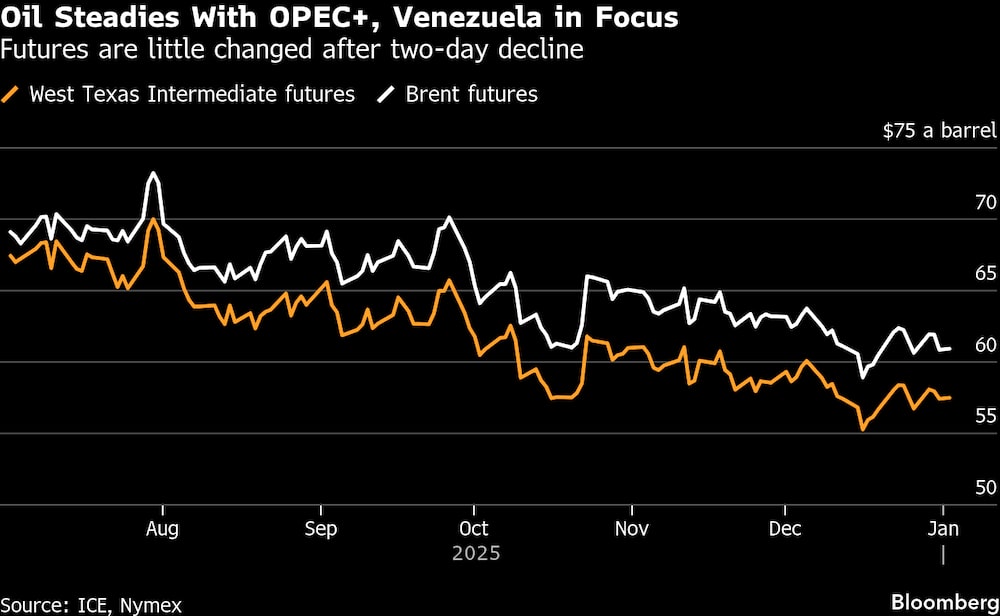 El petróleo se estabiliza con la OPEP+, con Venezuela en el punto de mira. El petróleo se estabiliza con la OPEP+, con Venezuela en el punto de mira.