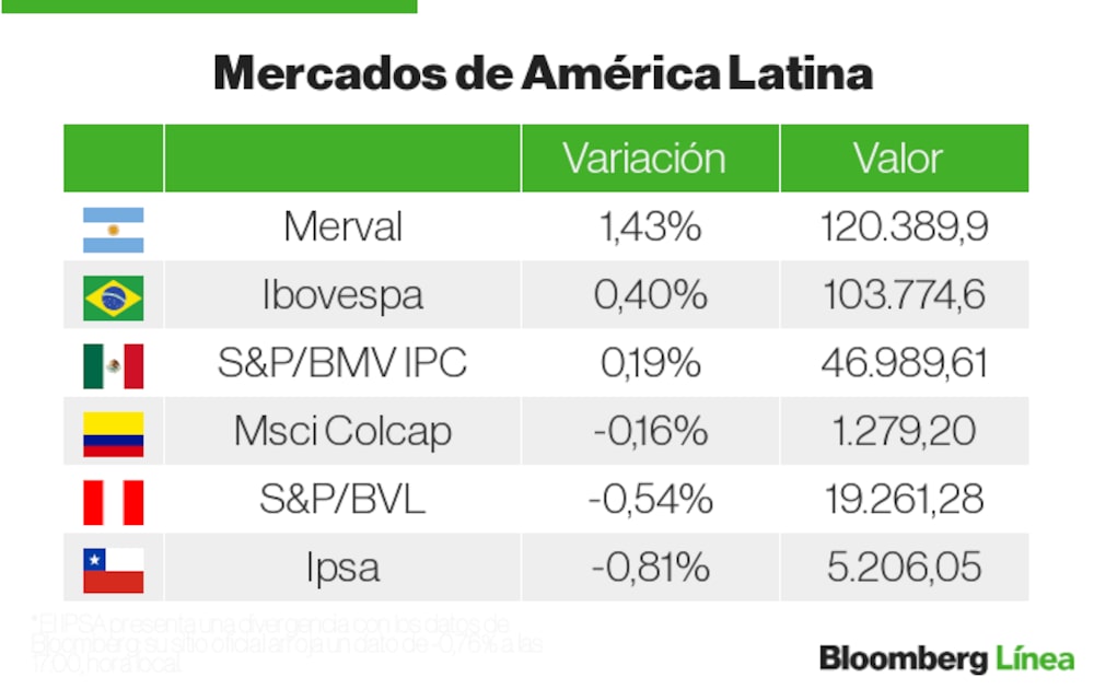 Mercados LatAm Mercados LatAm