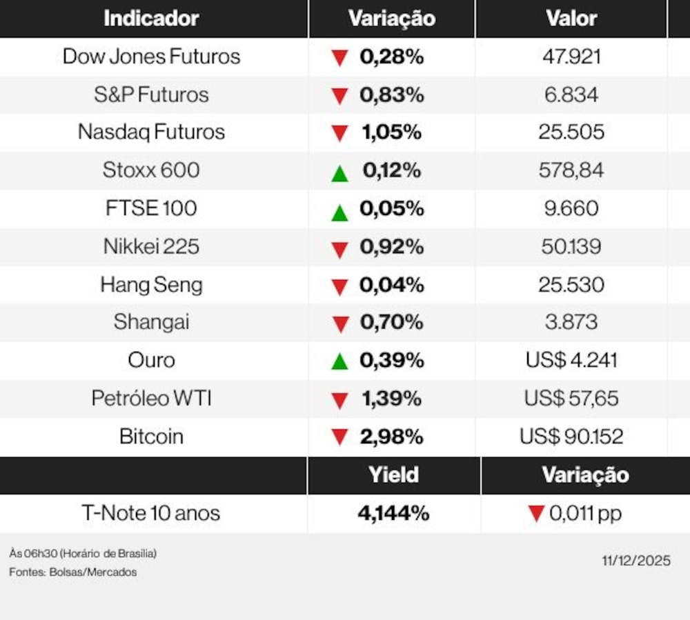 Os indicadores dos mercados globais nesta manhã de quinta-feira, 11 de dezembro de 2025 Os indicadores dos mercados globais nesta manhã de quinta-feira, 11 de dezembro de 2025