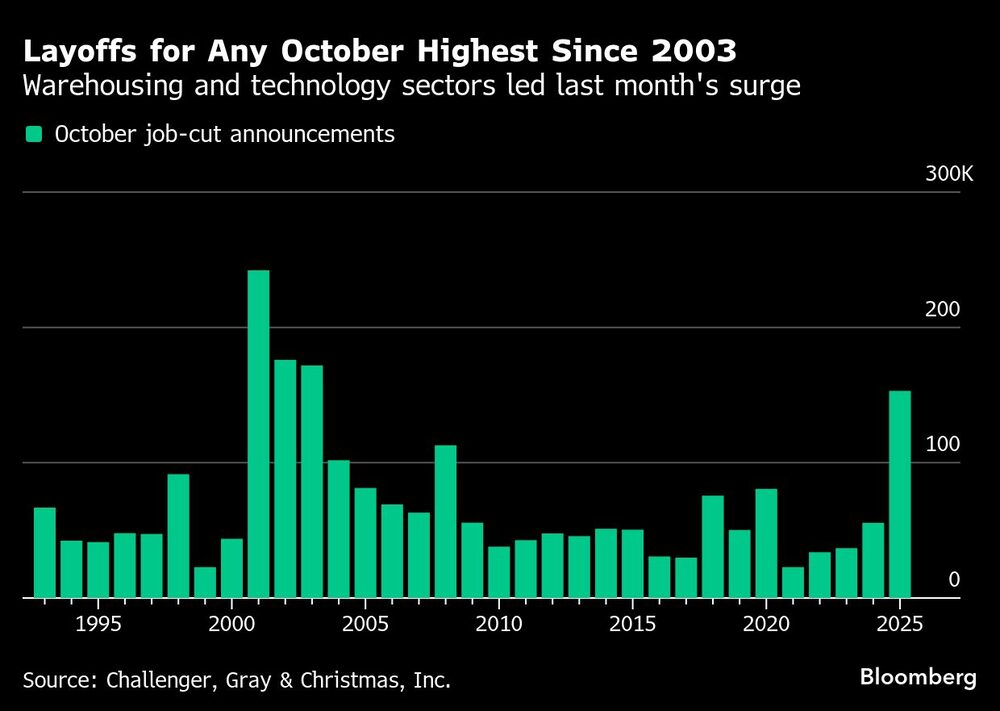 Layoffs for Any October Highest Since 2003 | Warehousing and technology sectors led last month's surge Layoffs for Any October Highest Since 2003 | Warehousing and technology sectors led last month's surge