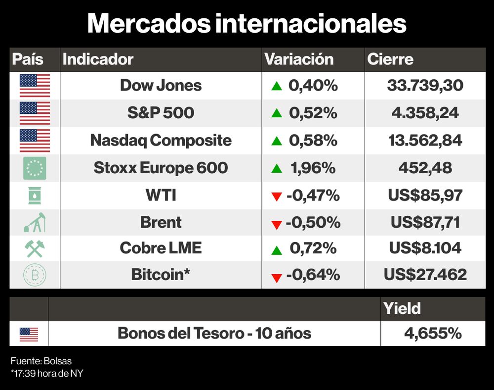 Cómo cerraron los mercados internacionales Cómo cerraron los mercados internacionales
