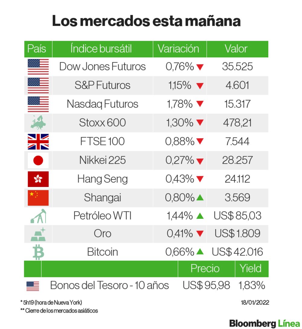 Un panorama de los principales mercados Un panorama de los principales mercados