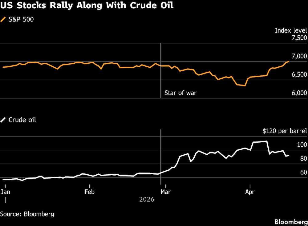 Las acciones estadounidenses repuntan junto con el petróleo crudo. Las acciones estadounidenses repuntan junto con el petróleo crudo.