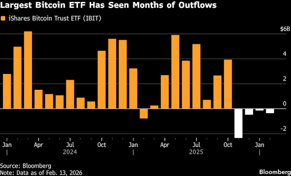 O iShares Bitcoin Trust (IBIT), da BlackRock, acumulou resgates expressivos desde o fim de 2025, sinal de que até os investidores institucionais começaram a recuar. O iShares Bitcoin Trust (IBIT), da BlackRock, acumulou resgates expressivos desde o fim de 2025, sinal de que até os investidores institucionais começaram a recuar.