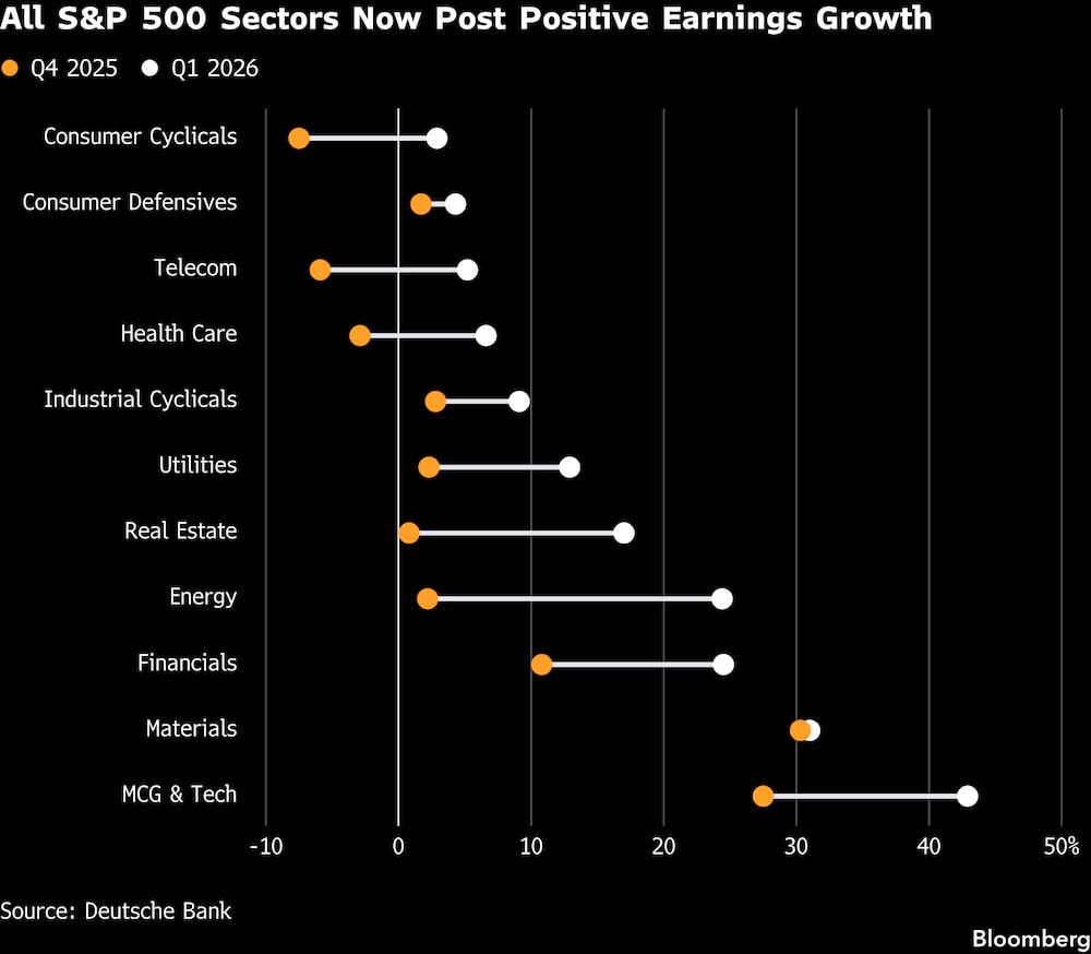Todos los sectores del S&P ahora registran un crecimiento positivo de las ganancias. Todos los sectores del S&P ahora registran un crecimiento positivo de las ganancias.