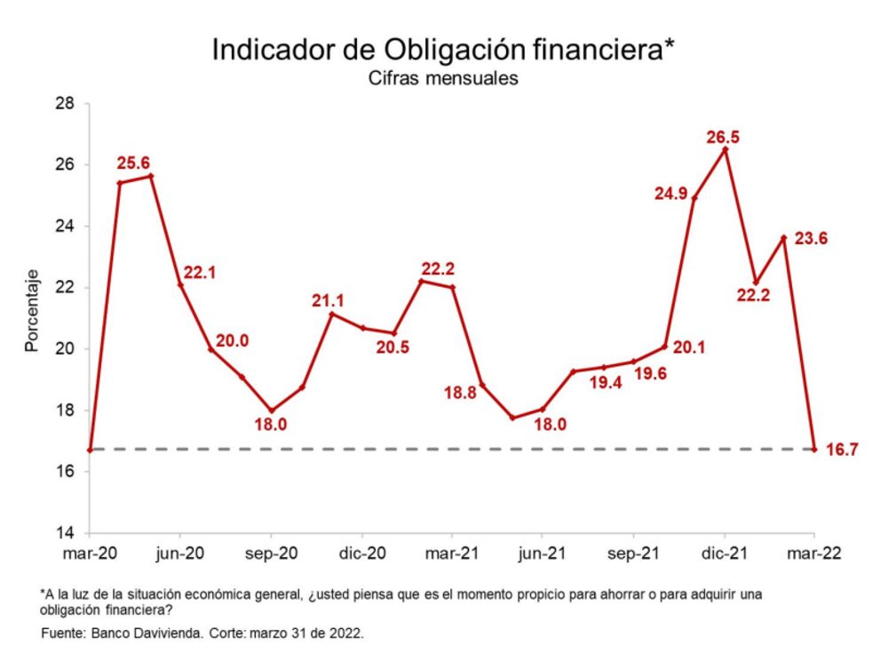 ¿Considera que es un buen momento para adquirir una obligación financiera? ¿Considera que es un buen momento para adquirir una obligación financiera?