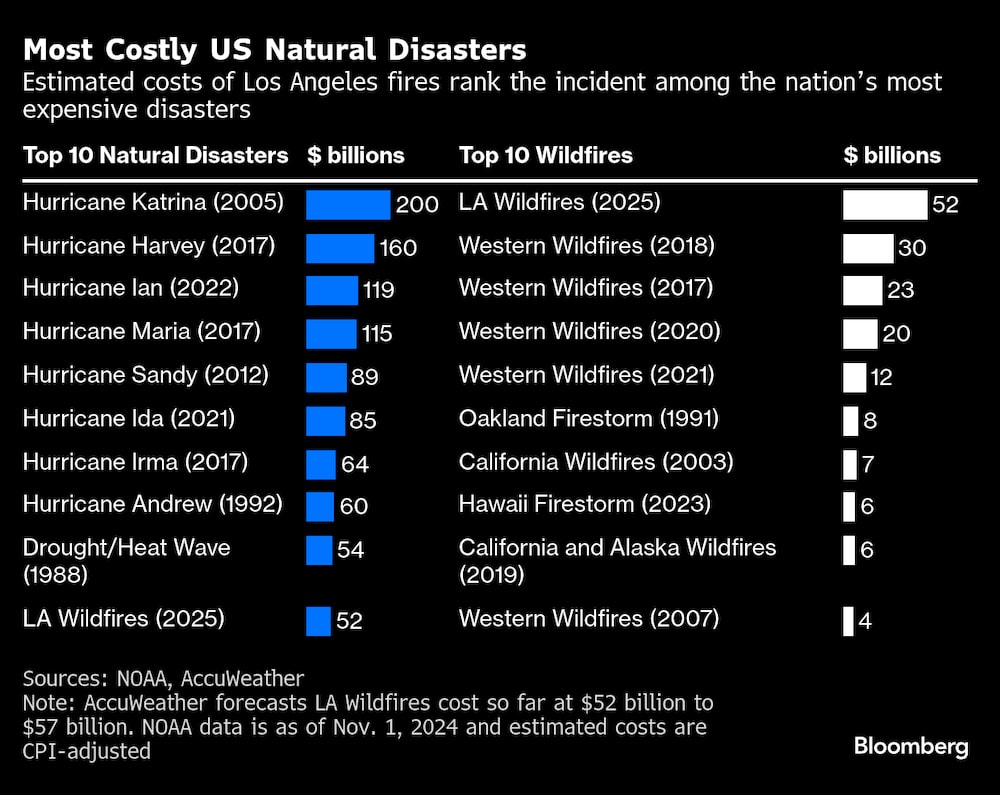 Los costos estimados del incendio de Los Ángeles sitúan el siniestro entre las catástrofes más caras del país. Los costos estimados del incendio de Los Ángeles sitúan el siniestro entre las catástrofes más caras del país.