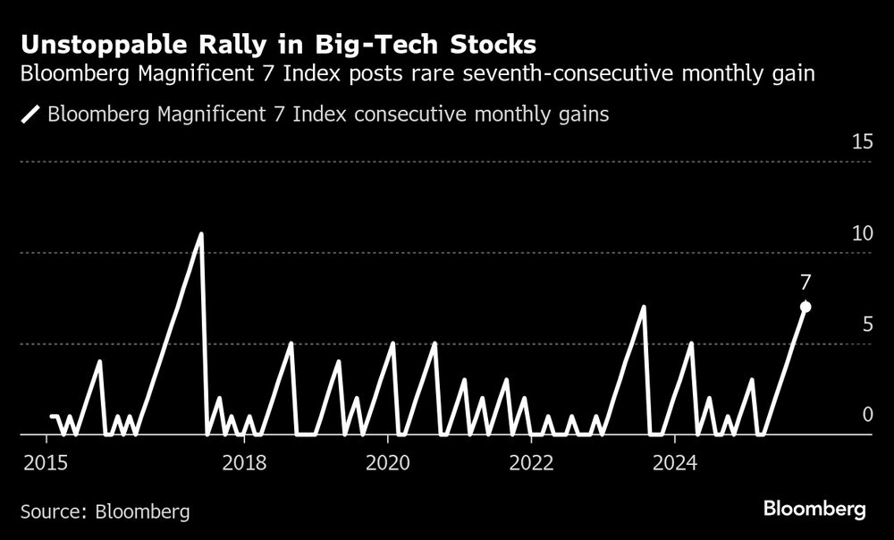 Imparable repunte de las acciones de las grandes tecnológicas. Imparable repunte de las acciones de las grandes tecnológicas.