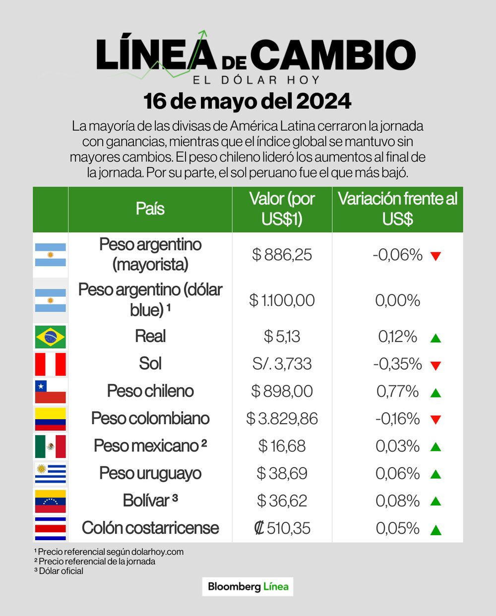 Dólar 16 de mayo de 2024 Dólar 16 de mayo de 2024
