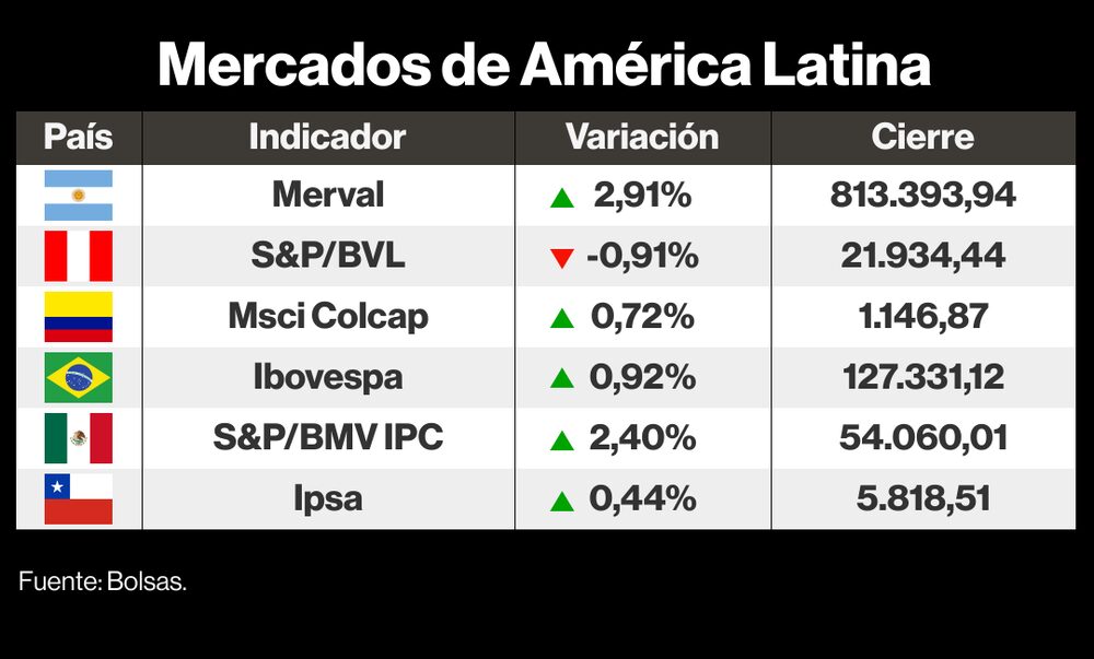 Mercados de LatAm Mercados de LatAm