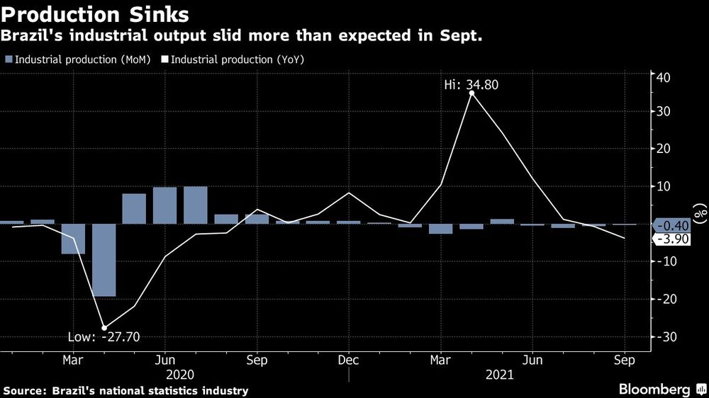 Produção industrial recua mais do que o esperado em setembro Produção industrial recua mais do que o esperado em setembro