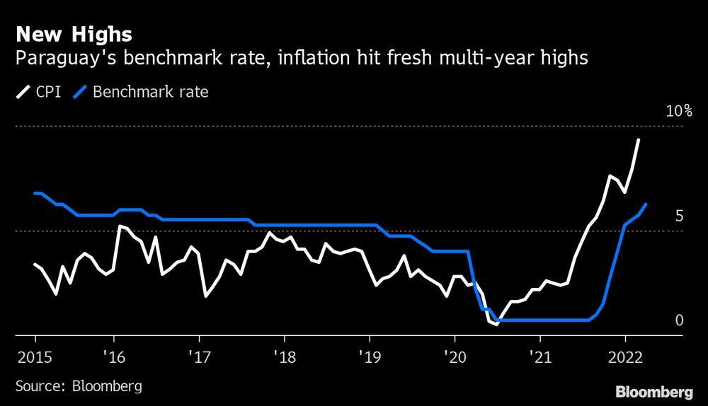 La tasa de referencia de Paraguay y la inflación alcanzaron nuevos máximos. La tasa de referencia de Paraguay y la inflación alcanzaron nuevos máximos.