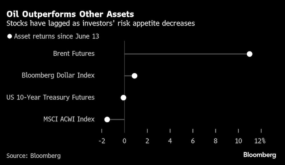 El petróleo supera a otros activos | Las acciones han quedado rezagadas al disminuir el apetito por el riesgo de los inversores El petróleo supera a otros activos | Las acciones han quedado rezagadas al disminuir el apetito por el riesgo de los inversores