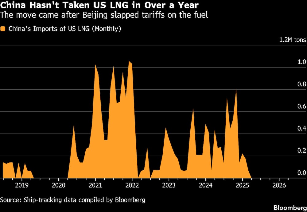 China lleva más de un año sin importar GNL de Estados Unidos. China lleva más de un año sin importar GNL de Estados Unidos.