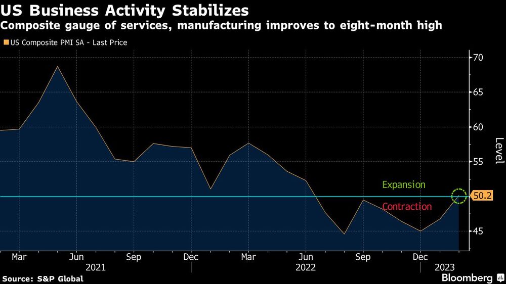El indicador compuesto de servicios y manufacturas mejora hasta su nivel más alto en ocho meses El indicador compuesto de servicios y manufacturas mejora hasta su nivel más alto en ocho meses