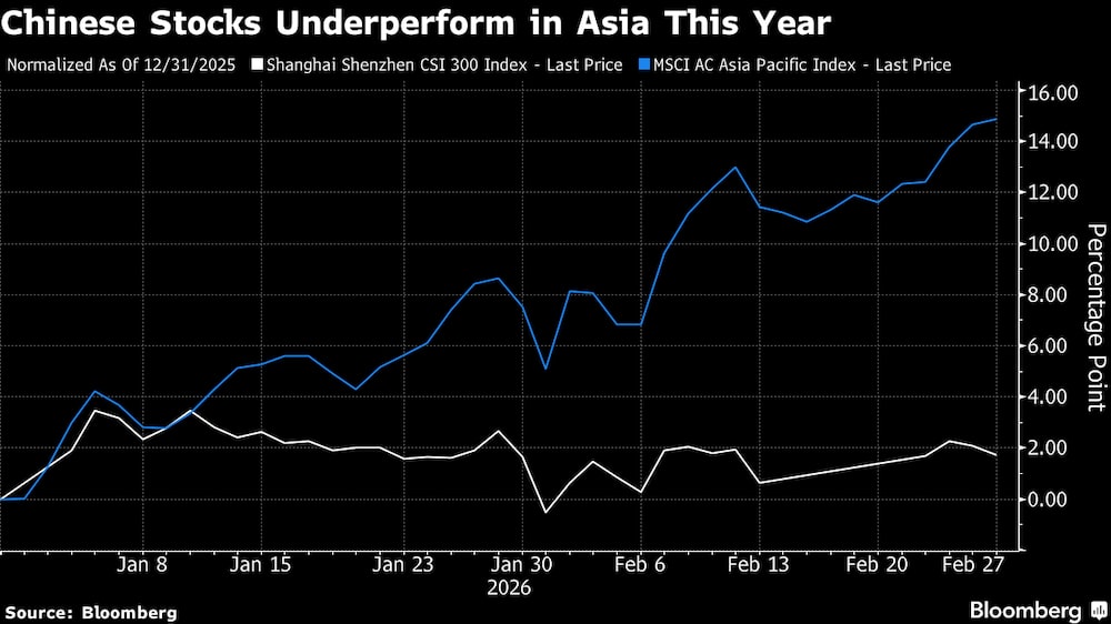 Las acciones chinas registran un rendimiento inferior al resto de Asia este año. Las acciones chinas registran un rendimiento inferior al resto de Asia este año.