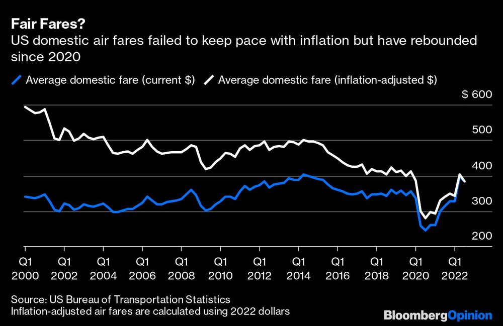 Los precios de vuelos domésticos no habían seguido a la inflación pero han rebotado Los precios de vuelos domésticos no habían seguido a la inflación pero han rebotado