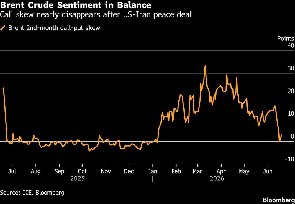 Brent Crude Sentiment in Balance | Call skew nearly disappears after US-Iran peace deal Brent Crude Sentiment in Balance | Call skew nearly disappears after US-Iran peace deal