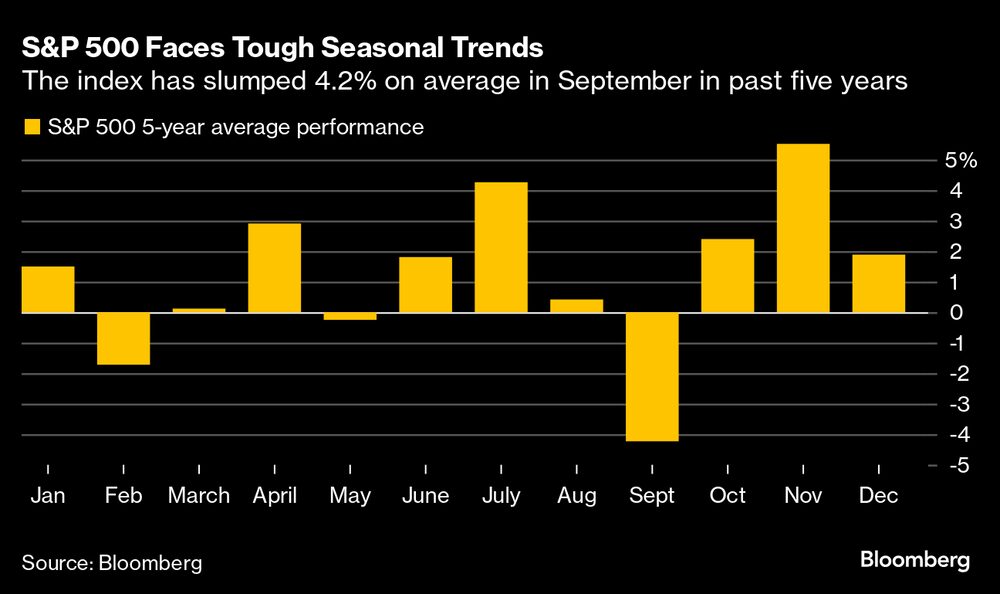 O índice caiu 4,2% em média em setembro nos últimos cinco anos
 O índice caiu 4,2% em média em setembro nos últimos cinco anos