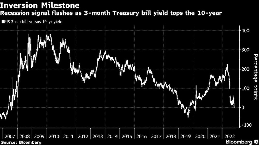 La señal de recesión se enciende cuando el rendimiento de las letras del Tesoro a 3 meses supera el de las de 10 años La señal de recesión se enciende cuando el rendimiento de las letras del Tesoro a 3 meses supera el de las de 10 años