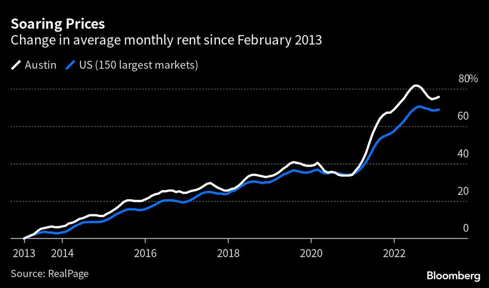Soaring Prices | Change in average monthly rent since February 2013 Soaring Prices | Change in average monthly rent since February 2013
