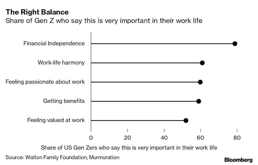 Porcentaje de la generación Z que dice que esto es muy importante en su vida laboral Porcentaje de la generación Z que dice que esto es muy importante en su vida laboral