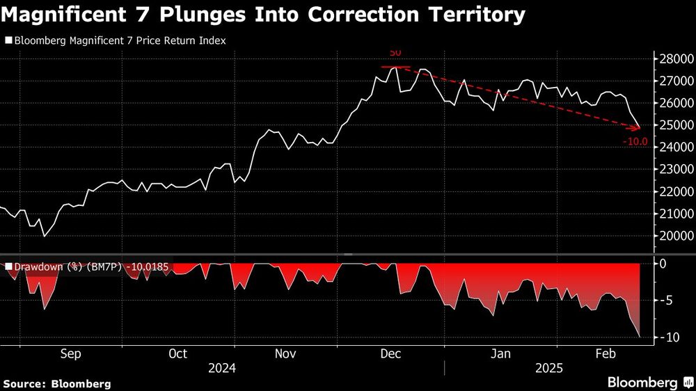 Magnificent 7 Plunges Into Correction Territory Magnificent 7 Plunges Into Correction Territory