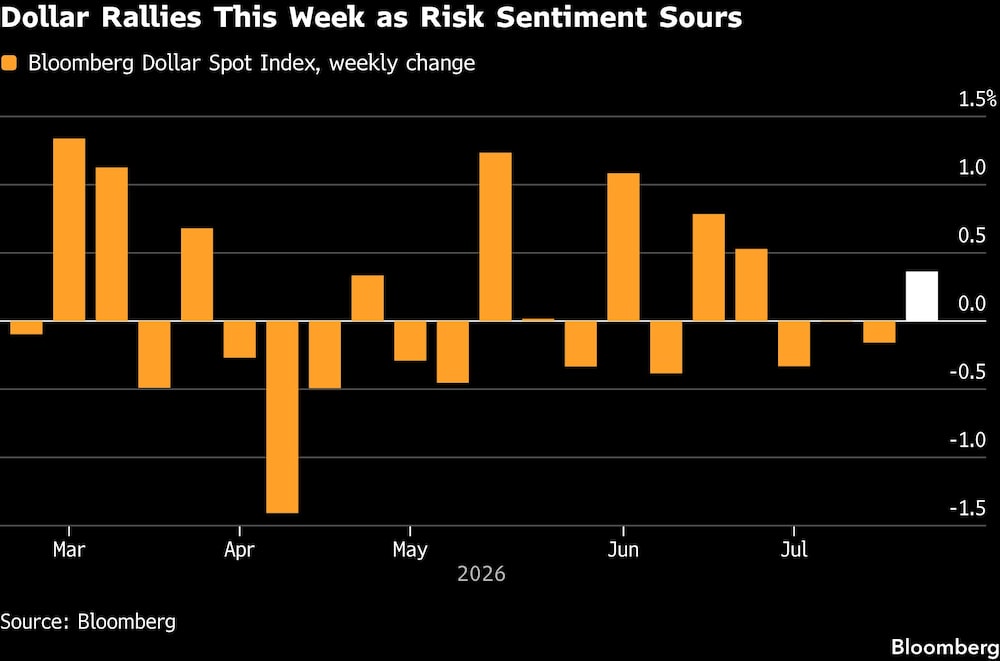 Dollar Rallies This Week as Risk Sentiment Sours Dollar Rallies This Week as Risk Sentiment Sours