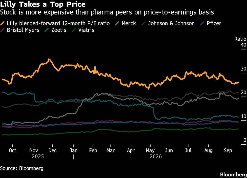 Lilly Takes a Top Price | Stock is more expensive than pharma peers on price-to-earnings basis Lilly Takes a Top Price | Stock is more expensive than pharma peers on price-to-earnings basis